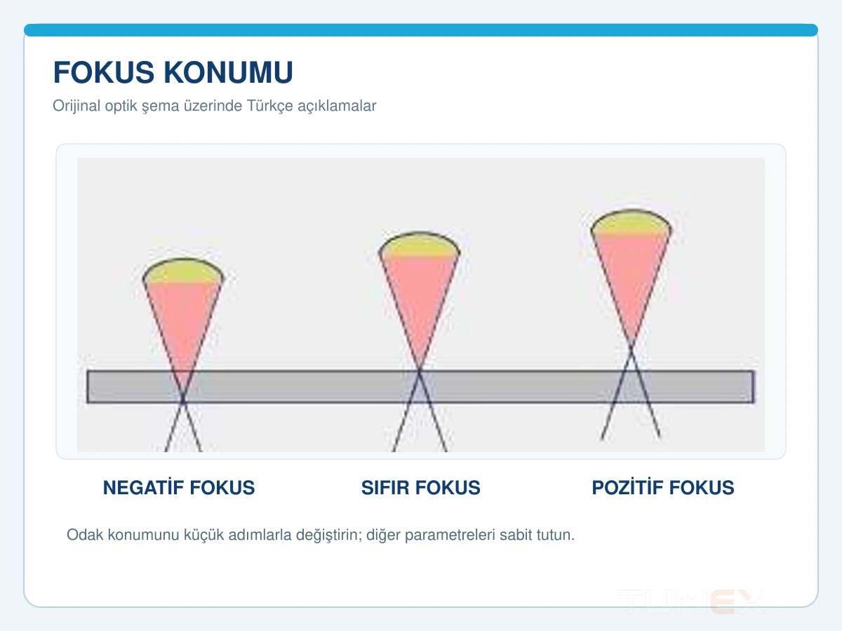 Negatif, sıfır ve pozitif fokus konumu şeması